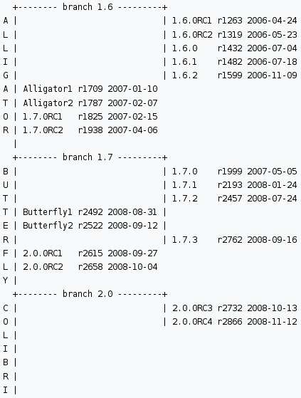 http://le-gall.net/pierrick/images/pwgwiki_branches_releases_graph-20081118.png